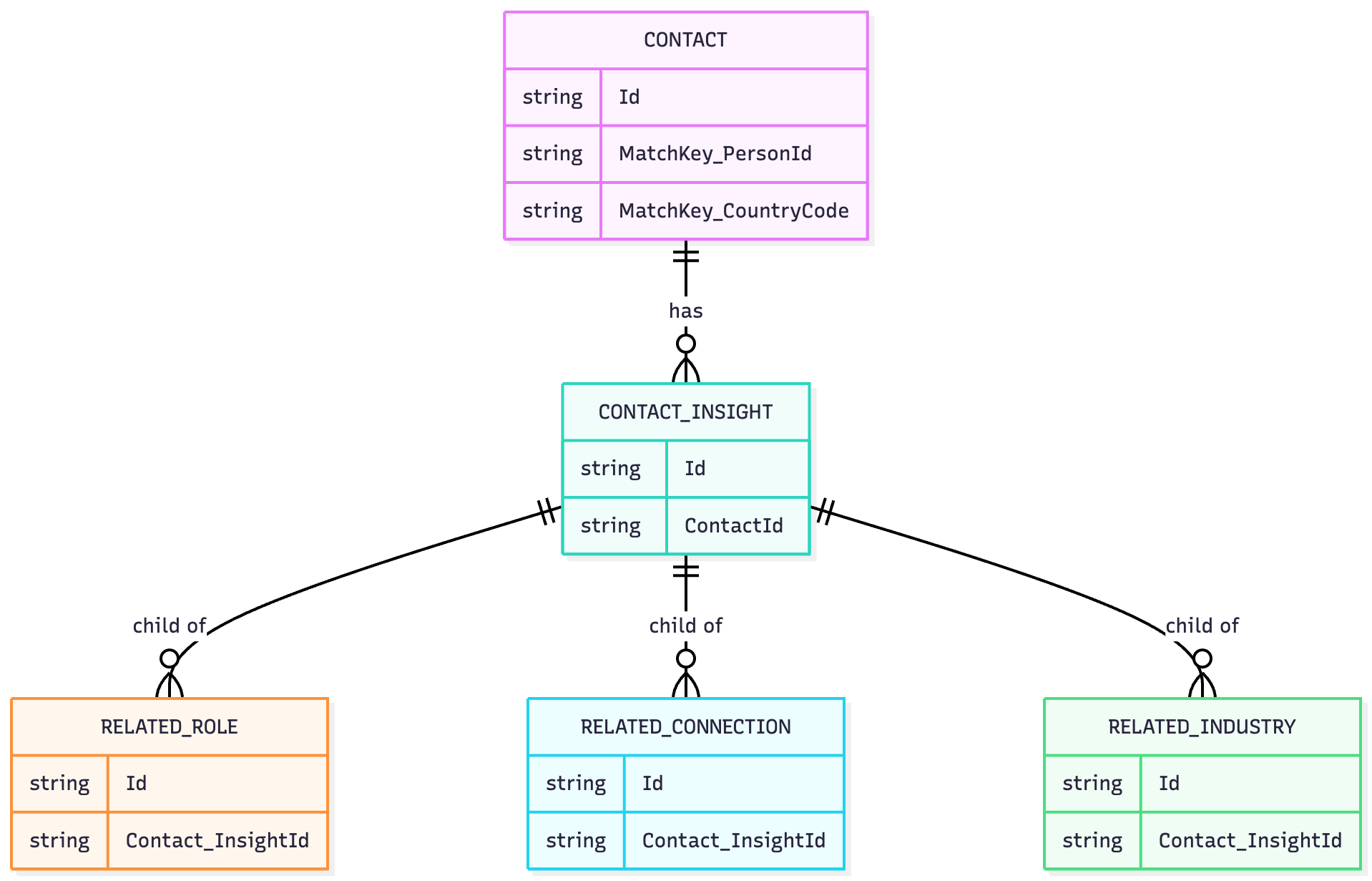 Data Model- Contact Insight-2025-11-15-132337.png